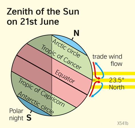  | Zenith of the Sun on Jun. 21 | Climate elements | Karte 19/4