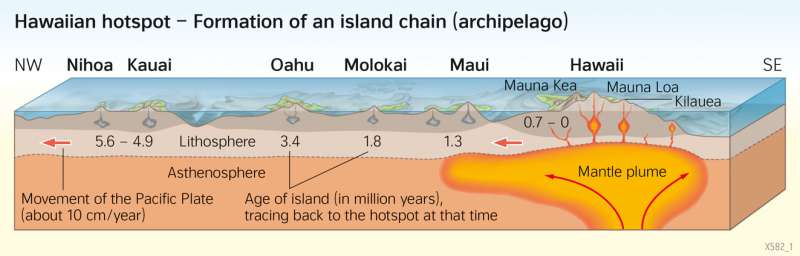 Hawaiian hotspot | Formation of an island chain (archipelago) | Topographic orientation | Karte 161/2