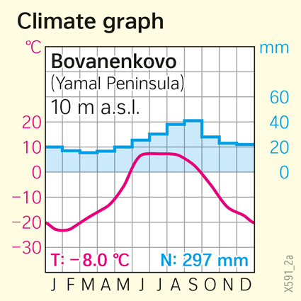 Bovanenkovo (Yamal Peninsula) | Climate graph | Regional development | Karte 115/3