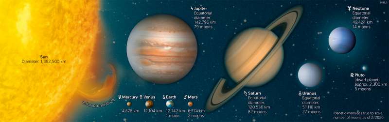 Universe | Comparison of the size of the Sun and the planets in our solar system |  | Karte 11/8