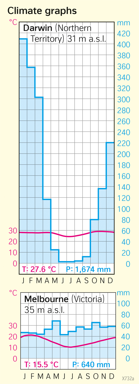 Australia | Climate graphs | Hazardous environment | Karte 166/1