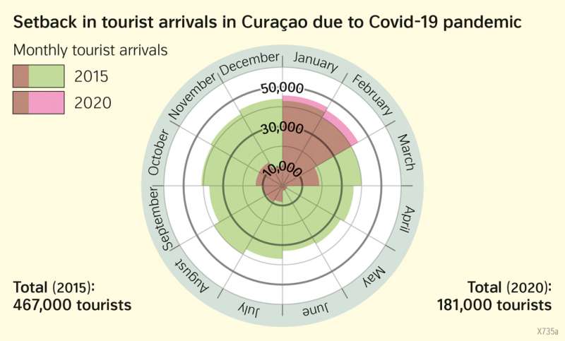  | Setback in tourist arrivals in Curaçao due to Covid-19 pandemic | Tourism | Karte 42/1