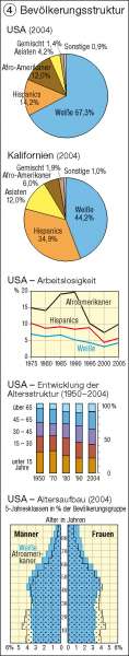 Bevölkerungsstruktur | | USA - Bevölkerung | Karte 194/4