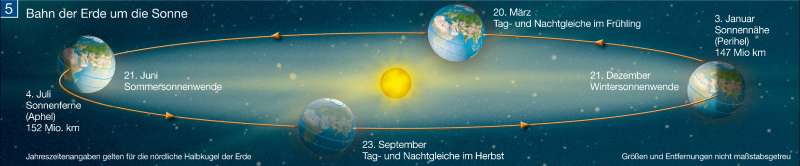 Bahn der Erde um die Sonne | | Die Erde im Weltall | Karte 260/5