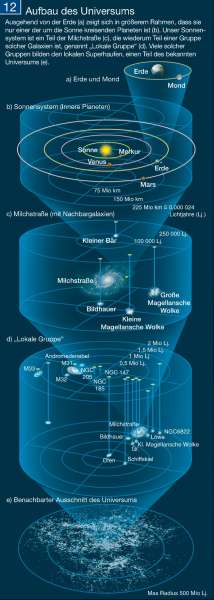 Diercke Weltatlas - Kartenansicht - Aufbau des Universums - - 978-3-14