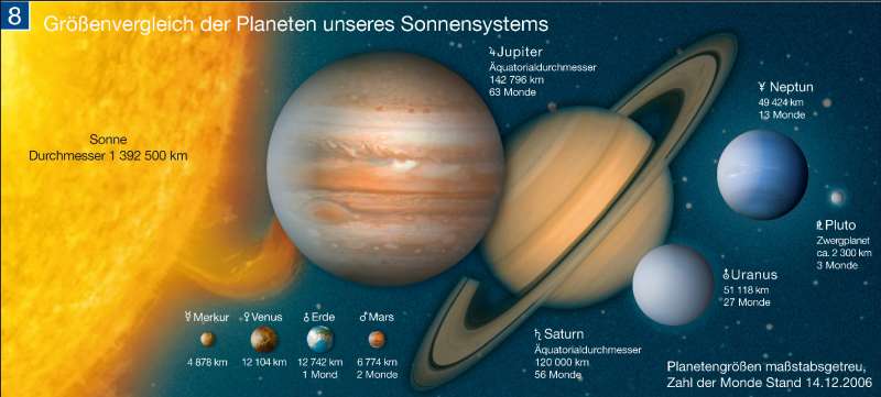 Größenvergleich der Planeten unseres Sonnensystems | | Die Erde im Weltall | Karte 261/8