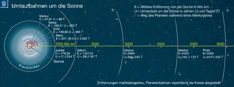 Diercke Weltatlas Kartenansicht Umlaufbahnen Um Die Sonne 978 3 14 100700 8 261 9 0