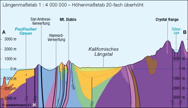 Geologisches Profil | | Amerika – physische Übersicht | Karte 149/3