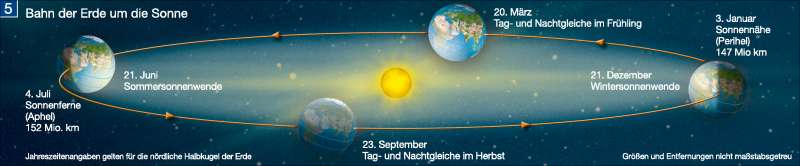 Bahn der Erde um die Sonne | | Die Erde im Weltall | Karte 196/5