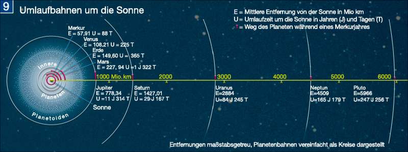 Umlaufbahnen um die Sonne | | Die Erde im Weltall | Karte 197/9