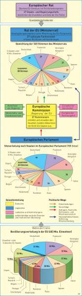 Organe der Europäischen Union | | Europäische Union | Karte 94/1