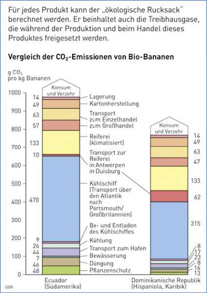 Bananenhandel | CO2-Emissionen | Amerika - Landwirtschaft | Karte 194/2