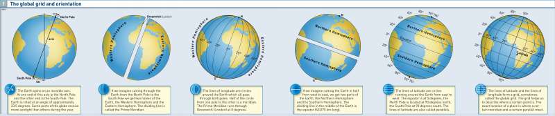 The global grid and orientation |  | Global grid and directions | Karte 6/1