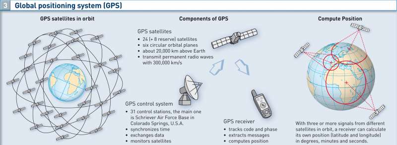Global positioning system (GPS) |  | Global grid and directions | Karte 6/3