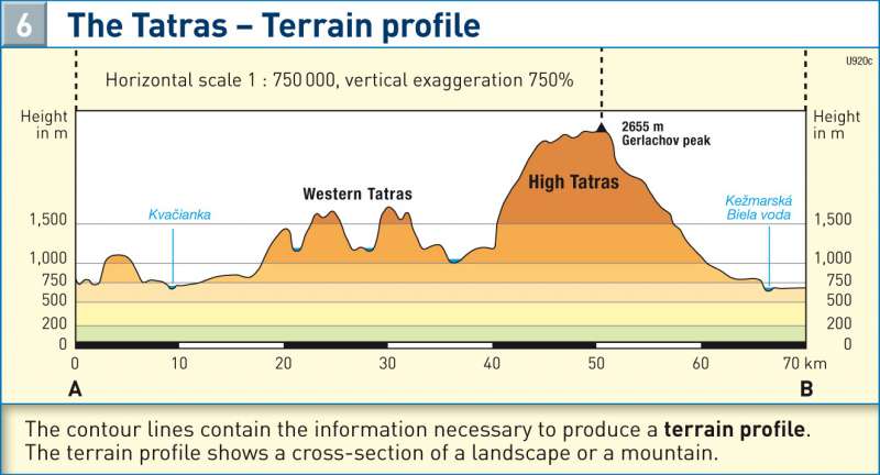 The Tatras — Terrain profile |  | Height representation in maps | Karte 13/6