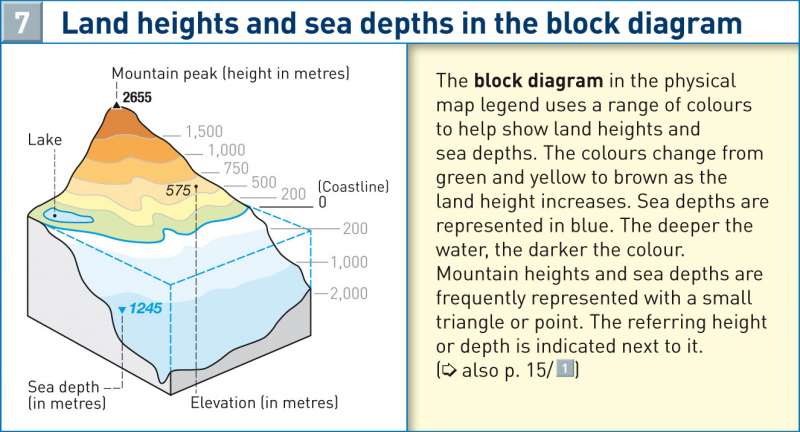 Land heights and sea depths in the block diagram |  | Height representation in maps | Karte 13/7