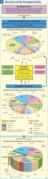 Structure of the European Union |  | Europe - Countries | Karte 39/5