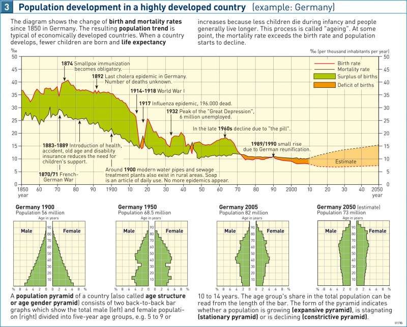Population development in a highly developed country (example Germany) |  | Europe - Population | Karte 42/3