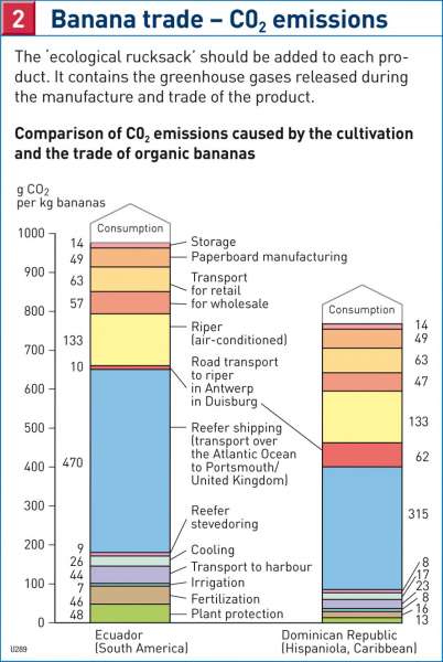 Banana trade — CO2 emissions |  | The Americas - Agriculture | Karte 128/2
