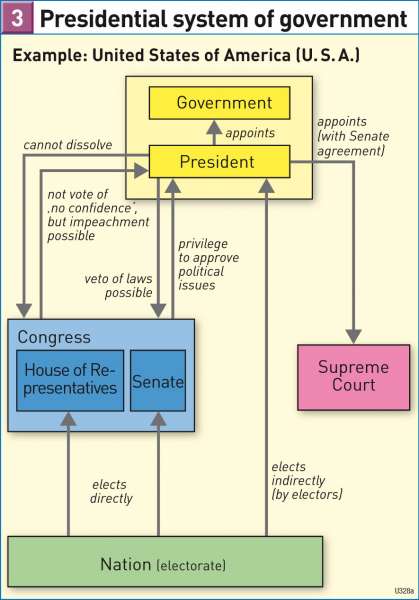 Presidential system of government |  | The world - Political | Karte 189/3