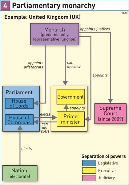 Parliamentary monarchy |  | The world - Political | Karte 189/4