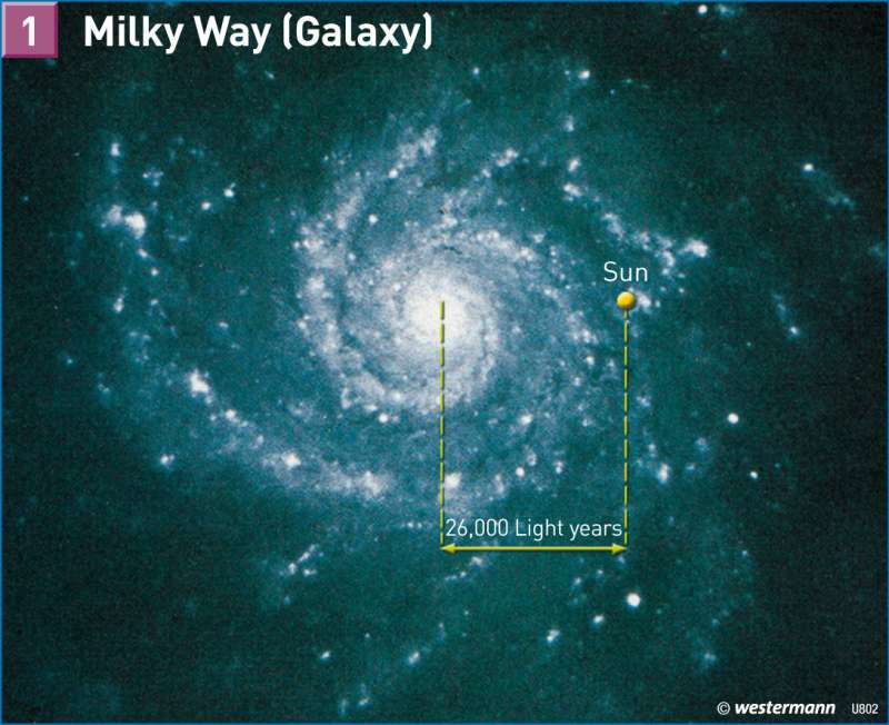 Milky Way (Galaxy) |  | The Earth in the Universe | Karte 202/1