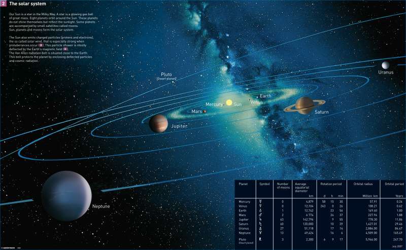The solar system |  | The Earth in the Universe | Karte 202/2