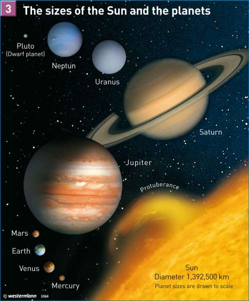 The sizes of the Sun and the planets |  | The Earth in the Universe | Karte 202/3