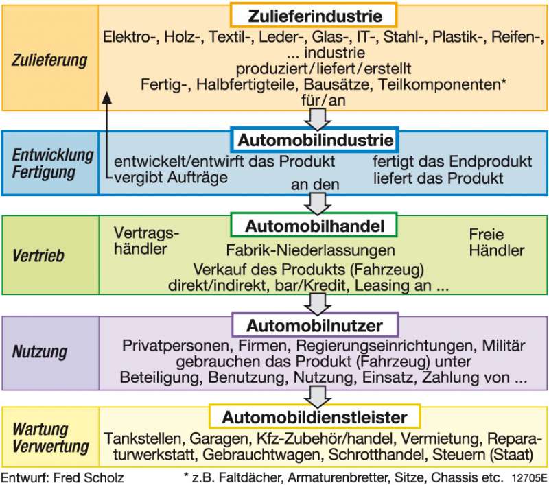 Diercke Weltatlas - Kartenansicht - Usa - Entwicklung Der Automobilindustrie  - 978-3-14-100800-5 - 217 - 2 - 1