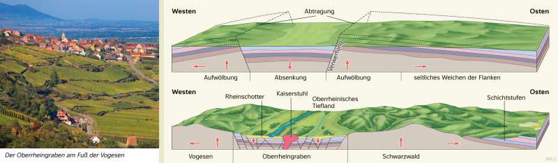 Oberrheingraben | Entstehung eines Grabenbruchs | Deutschland - Naturraum | Karte 37/4
