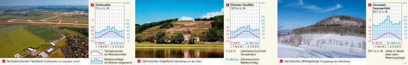 | Klimadiagramme sächsischer Wetterstationen | Sachsen - Naturfaktoren und Landwirtschaft | Karte 16/5