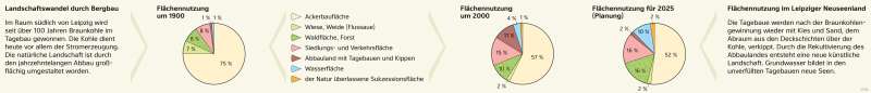 | Landschaftswandel im Südraum Leipzig – Veränderung der Flächennutzung | Südraum Leipzig - Den Wandel von Räumen beschreiben | Karte 28/1