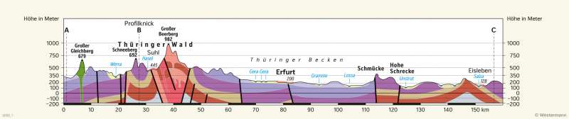 Diercke Weltatlas Kartenansicht Geologischer Profilschnitt Durch Thuringen 978 3 14 100385 7 12 2 1