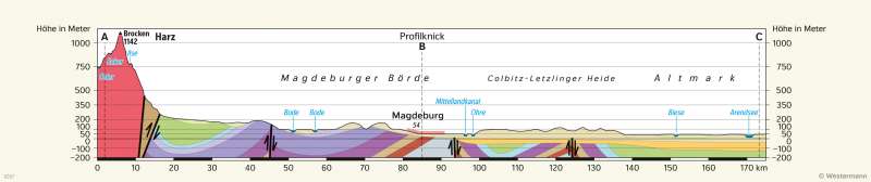 | Geologischer Profilschnitt durch Sachsen-Anhalt | Sachsen-Anhalt - Geologie und physische Übersicht | Karte 12/2