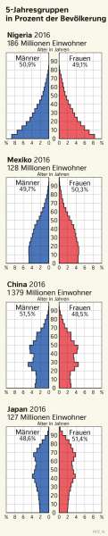 Nigeria, Mexiko, China, Japan | Altersaufbau | Erde - Bevölkerung | Karte 178/1