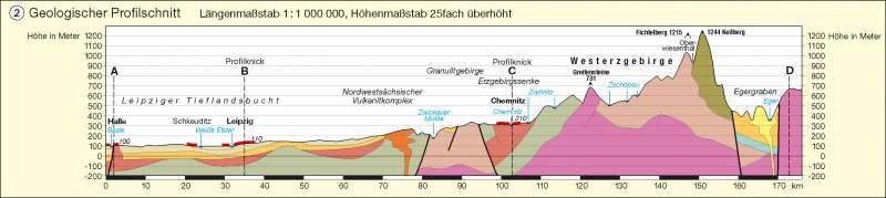 Geologischer Profilschnitt | | Geologie | Karte 2/2