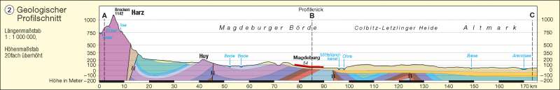 Geologischer Profilschnitt | | Geologie | Karte 2/2