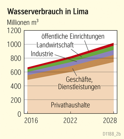 Lima (Peru) - Wasserversorgung-978-3-14-100919-4-220-1-1 | Diercke.de